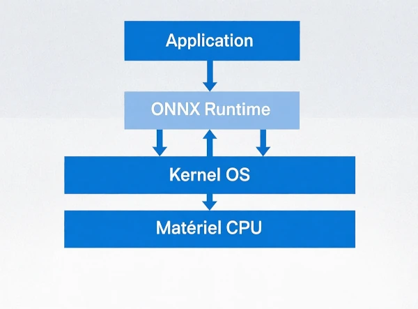 Diagramme pile logicielle IA CPU